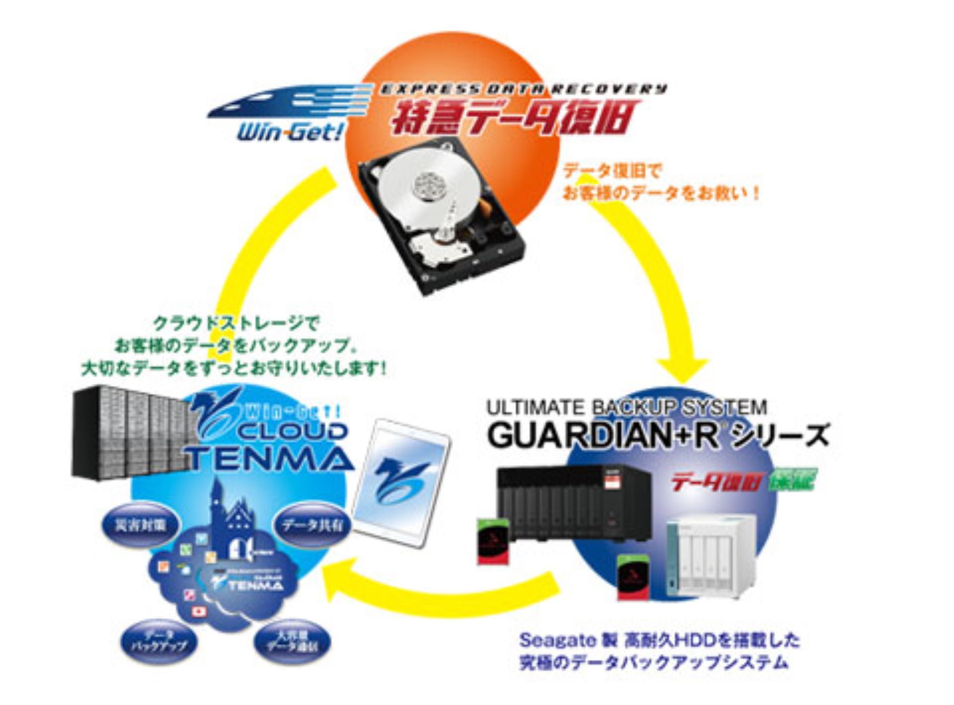 データ復旧後のデータバックアップのトータルサポートが可能に!!